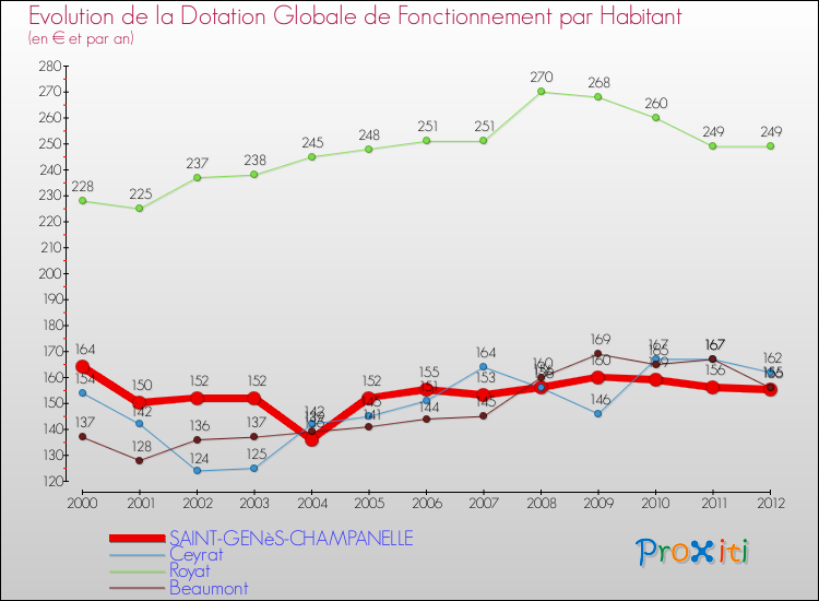 Evolution et montant de la dotation globale de fonctionnement par Habitant pour SAINT-GENèS-CHAMPANELLE et les communes proches Comparaison des dotations globales de fonctionnement par habitant pour SAINT-GENèS-CHAMPANELLE et les communes voisines