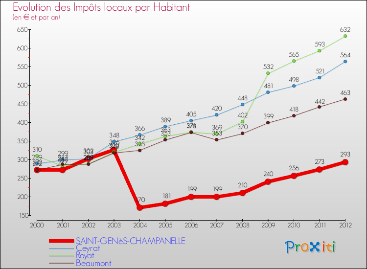 Evolution et montant des impôts locaux par Habitant pour SAINT-GENèS-CHAMPANELLE et les communes proches Comparaison des impôts locaux par habitant pour SAINT-GENèS-CHAMPANELLE et les communes voisines