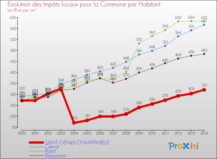 Evolution et montant des impôts locaux par Habitant pour SAINT-GENèS-CHAMPANELLE et les communes proches de 2000 à 2014 Comparaison des impôts locaux par habitant pour SAINT-GENèS-CHAMPANELLE et les communes voisines de 2000 à 2014