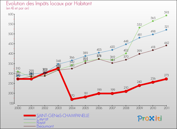 Evolution et montant des impôts locaux par Habitant pour SAINT-GENèS-CHAMPANELLE et les communes proches Comparaison des impôts locaux par habitant pour SAINT-GENèS-CHAMPANELLE et les communes voisines