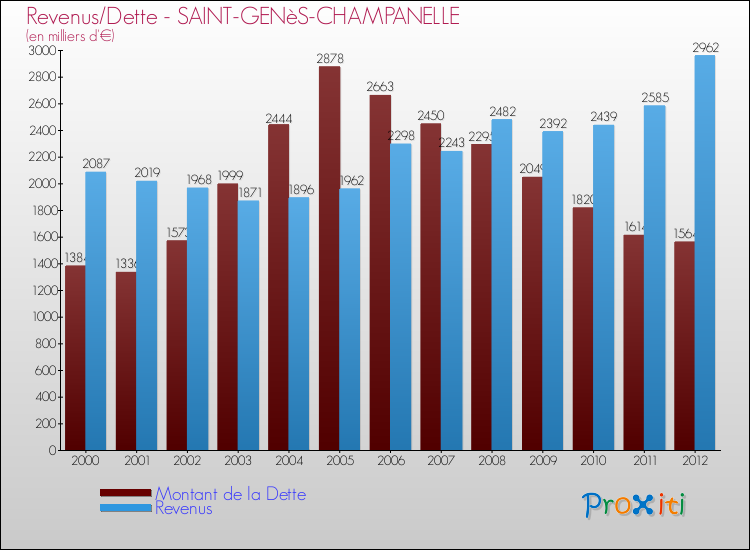 Evolution comparée de la dette et des revenus pour la commune de SAINT-GENèS-CHAMPANELLE de 2000 à 2012 Comparaison de la dette et des revenus pour SAINT-GENèS-CHAMPANELLE de 2000 à 2012