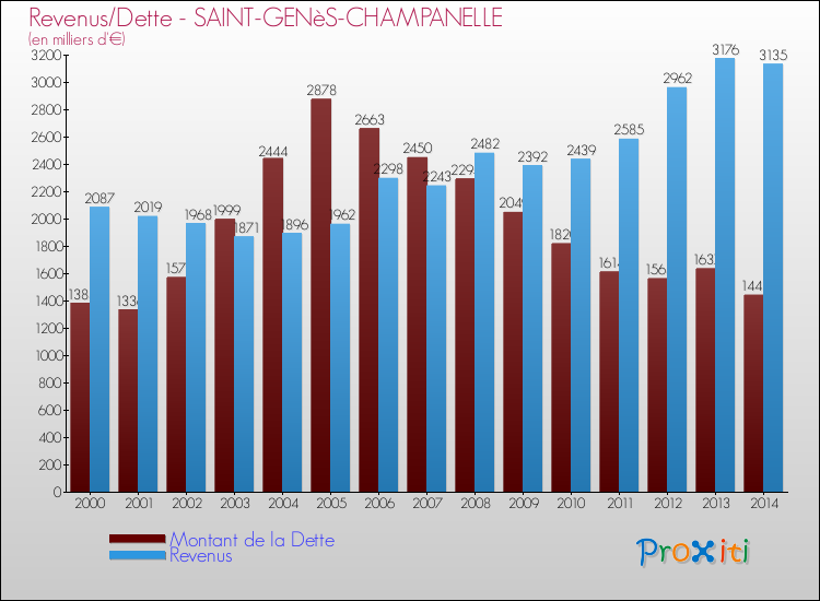 Evolution comparée de la dette et des revenus pour la commune de SAINT-GENèS-CHAMPANELLE de 2000 à 2014 Comparaison de la dette et des revenus pour SAINT-GENèS-CHAMPANELLE de 2000 à 2014