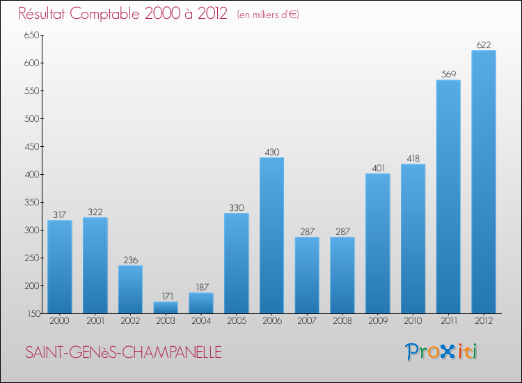 Evolution du résultat comptable pour la commune de SAINT-GENèS-CHAMPANELLE de 2000 à 2012 Evolution du résultat comptable pour SAINT-GENèS-CHAMPANELLE de 2000 à 2012