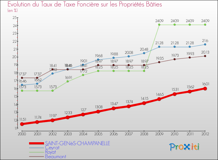 Evolution du taux de la taxe foncière sur le bati pour SAINT-GENèS-CHAMPANELLE et les communes proches de 2000 à 2012 Comparaison des taux de taxe foncière sur le bati pour SAINT-GENèS-CHAMPANELLE et les communes voisines de 2000 à 2012