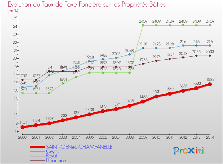 Evolution du taux de la taxe foncière sur le bati pour SAINT-GENèS-CHAMPANELLE et les communes proches de 2000 à 2014 Comparaison des taux de taxe foncière sur le bati pour SAINT-GENèS-CHAMPANELLE et les communes voisines de 2000 à 2014