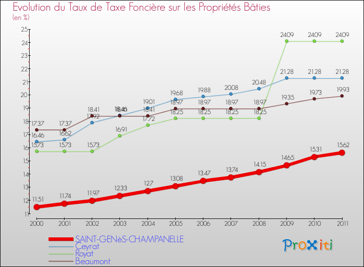 Evolution du taux de la taxe foncière sur le bati pour SAINT-GENèS-CHAMPANELLE et les communes proches Comparaison des taux de taxe foncière sur le bati pour SAINT-GENèS-CHAMPANELLE et les communes voisines