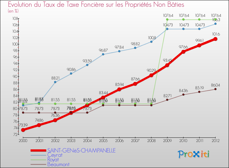 Evolution du taux de la taxe foncière sur les immeubles et terrains non batis pour SAINT-GENèS-CHAMPANELLE et les communes proches de 2000 à 2012 Comparaison des taux de la taxe foncière sur les immeubles et terrains non batis pour SAINT-GENèS-CHAMPANELLE et les communes voisines de 2000 à 2012