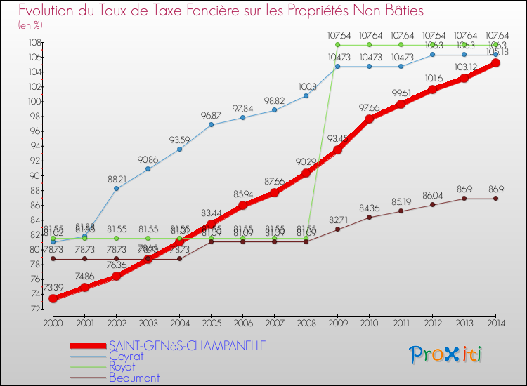 Evolution du taux de la taxe foncière sur les immeubles et terrains non batis pour SAINT-GENèS-CHAMPANELLE et les communes proches de 2000 à 2014 Comparaison des taux de la taxe foncière sur les immeubles et terrains non batis pour SAINT-GENèS-CHAMPANELLE et les communes voisines de 2000 à 2014