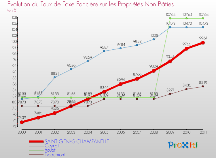 Evolution du taux de la taxe foncière sur les immeubles et terrains non batis pour SAINT-GENèS-CHAMPANELLE et les communes proches Comparaison des taux de la taxe foncière sur les immeubles et terrains non batis pour SAINT-GENèS-CHAMPANELLE et les communes voisines
