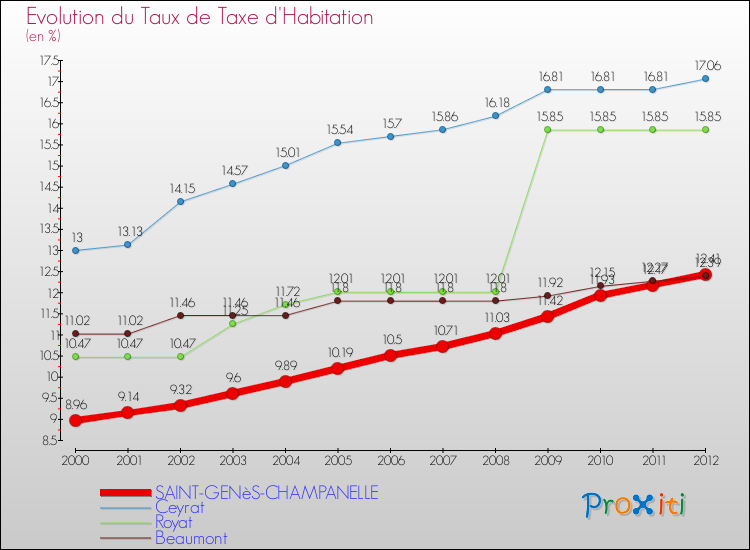 Evolution du taux de la taxe d'habitation pour SAINT-GENèS-CHAMPANELLE et les communes proches Comparaison des taux de la taxe d'habitation pour SAINT-GENèS-CHAMPANELLE et les communes voisines