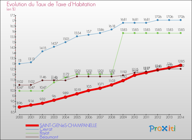 Evolution du taux de la taxe d'habitation pour SAINT-GENèS-CHAMPANELLE et les communes proches de 2000 à 2014 Comparaison des taux de la taxe d'habitation pour SAINT-GENèS-CHAMPANELLE et les communes voisines de 2000 à 2014