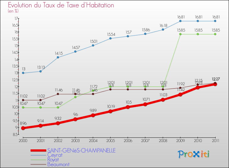 Evolution du taux de la taxe d'habitation pour SAINT-GENèS-CHAMPANELLE et les communes proches Comparaison des taux de la taxe d'habitation pour SAINT-GENèS-CHAMPANELLE et les communes voisines