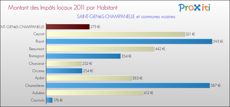 Montant des impôts locaux par Habitant pour SAINT-GENèS-CHAMPANELLE et les communes proches Comparaison des impôts locaux par habitant pour SAINT-GENèS-CHAMPANELLE et les communes voisines