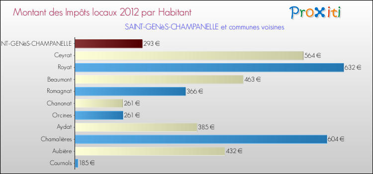Montant des impôts locaux par Habitant pour SAINT-GENèS-CHAMPANELLE et les communes proches Comparaison des impôts locaux par habitant pour SAINT-GENèS-CHAMPANELLE et les communes voisines