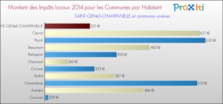 Montant des impôts locaux par Habitant pour SAINT-GENèS-CHAMPANELLE et les communes proches en 2014 Comparaison des impôts locaux par habitant pour SAINT-GENèS-CHAMPANELLE et les communes voisines en 2014