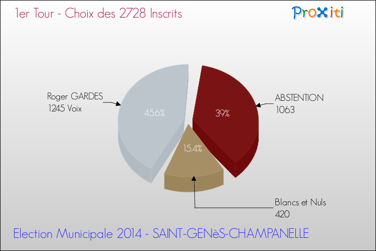 Résultats par rapport aux inscrits au 1er Tour des Elections Municipales 2014 de la commune de SAINT-GENèS-CHAMPANELLE Elections Municipales 2014 - Résultats par rapport aux inscrits au 1er Tour pour la commune de SAINT-GENèS-CHAMPANELLE