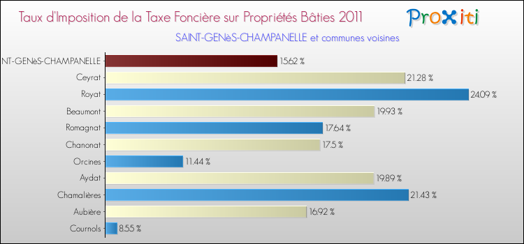 Taux d'imposition de la taxe foncière sur le bati 2011 pour SAINT-GENèS-CHAMPANELLE et les communes proches Comparaison des taux d'imposition de la taxe foncière sur le bati 2011 pour SAINT-GENèS-CHAMPANELLE et les communes voisines