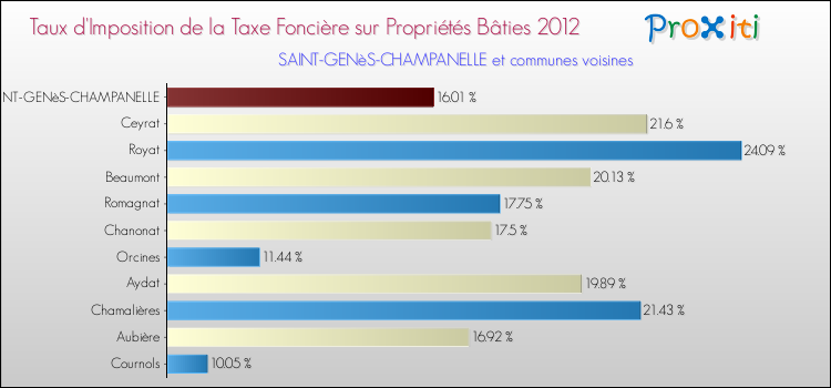Taux d'imposition de la taxe foncière sur le bati 2012 pour SAINT-GENèS-CHAMPANELLE et les communes proches Comparaison des taux d'imposition de la taxe foncière sur le bati 2012 pour SAINT-GENèS-CHAMPANELLE et les communes voisines