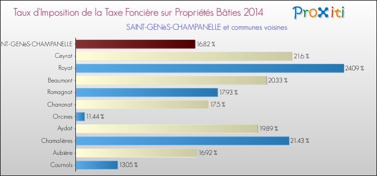 Taux d'imposition de la taxe foncière sur le bati 2014 pour SAINT-GENèS-CHAMPANELLE et les communes proches Comparaison des taux d'imposition de la taxe foncière sur le bati 2014 pour SAINT-GENèS-CHAMPANELLE et les communes voisines