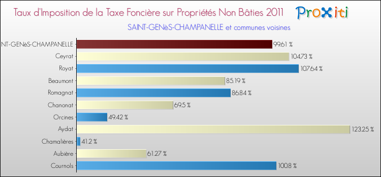 Taux d'imposition de la taxe foncière sur les immeubles et terrains non batis 2011 pour SAINT-GENèS-CHAMPANELLE et les communes proches Comparaison des taux d'imposition de la taxe foncière sur les immeubles et terrains non batis 2011 pour SAINT-GENèS-CHAMPANELLE et les communes voisines