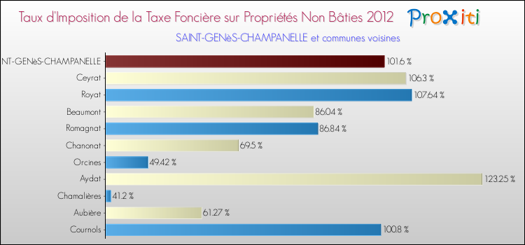Taux d'imposition de la taxe foncière sur les immeubles et terrains non batis 2012 pour SAINT-GENèS-CHAMPANELLE et les communes proches Comparaison des taux d'imposition de la taxe foncière sur les immeubles et terrains non batis 2012 pour SAINT-GENèS-CHAMPANELLE et les communes voisines