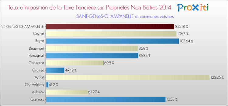 Taux d'imposition de la taxe foncière sur les immeubles et terrains non batis 2014 pour SAINT-GENèS-CHAMPANELLE et les communes proches Comparaison des taux d'imposition de la taxe foncière sur les immeubles et terrains non batis 2014 pour SAINT-GENèS-CHAMPANELLE et les communes voisines