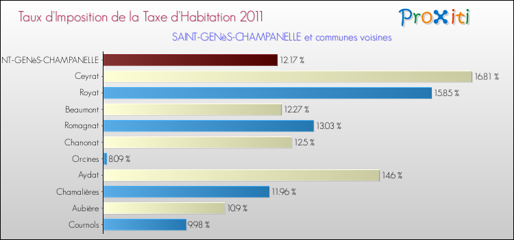 Taux d'imposition de la taxe d'habitation 2011 pour SAINT-GENèS-CHAMPANELLE et les communes proches Comparaison des taux d'imposition de la taxe d'habitation 2011 pour SAINT-GENèS-CHAMPANELLE et les communes voisines