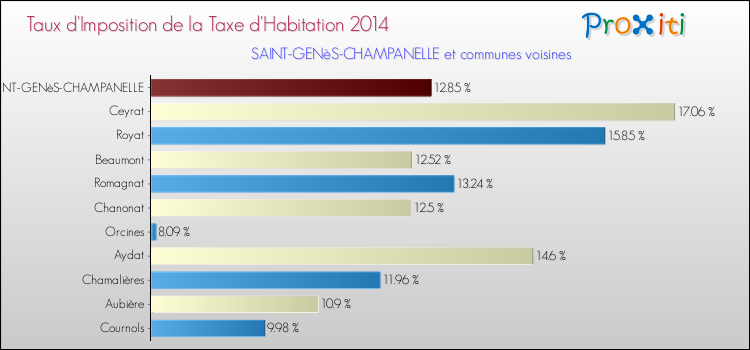 Taux d'imposition de la taxe d'habitation 2014 pour SAINT-GENèS-CHAMPANELLE et les communes proches Comparaison des taux d'imposition de la taxe d'habitation 2014 pour SAINT-GENèS-CHAMPANELLE et les communes voisines
