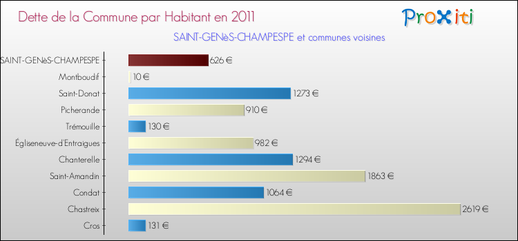 Dette par habitant de la commune en 2011 pour SAINT-GENèS-CHAMPESPE et les communes proches Comparaison de la dette par habitant de la commune en 2011 pour SAINT-GENèS-CHAMPESPE et les communes voisines