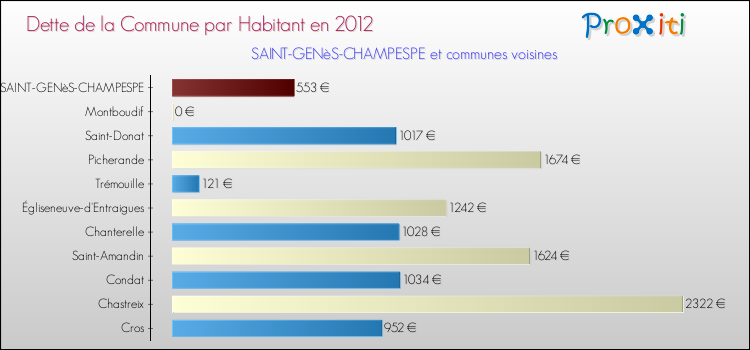 Dette par habitant de la commune en 2012 pour SAINT-GENèS-CHAMPESPE et les communes proches Comparaison de la dette par habitant de la commune en 2012 pour SAINT-GENèS-CHAMPESPE et les communes voisines