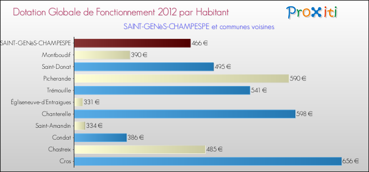 Montant des dotations globales de fonctionnement DGF par Habitant pour SAINT-GENèS-CHAMPESPE et les communes proches Comparaison des des dotations globales de fonctionnement DGF par habitant pour SAINT-GENèS-CHAMPESPE et les communes voisines