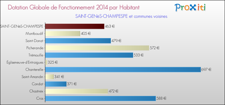Montant des dotations globales de fonctionnement DGF par Habitant pour SAINT-GENèS-CHAMPESPE et les communes proches en 2014. Comparaison des des dotations globales de fonctionnement DGF par habitant pour SAINT-GENèS-CHAMPESPE et les communes voisines en 2014.