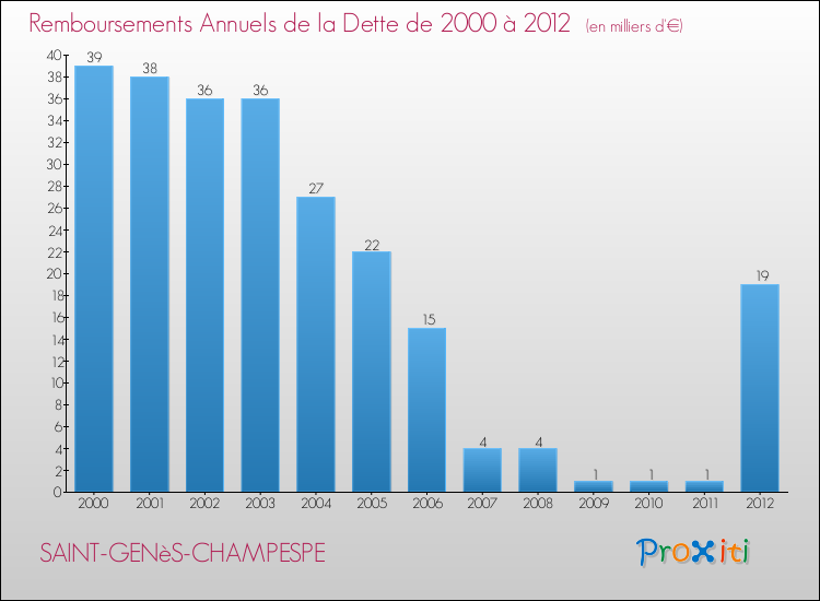 Evolution de l'annuité de la dette pour la commune de SAINT-GENèS-CHAMPESPE de 2000 à 2012 Annuités de la dette pour SAINT-GENèS-CHAMPESPE de 2000 à 2012