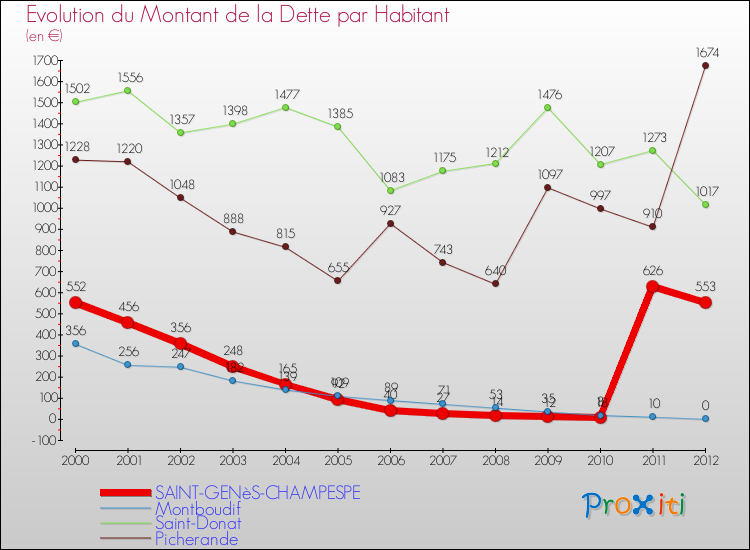 Evolution de la dette par habitant pour la commune de SAINT-GENèS-CHAMPESPE et les communes proches de 2000 à 2012 Comparaison de la dette par habitant pour SAINT-GENèS-CHAMPESPE et les communes voisines de 2000 à 2012