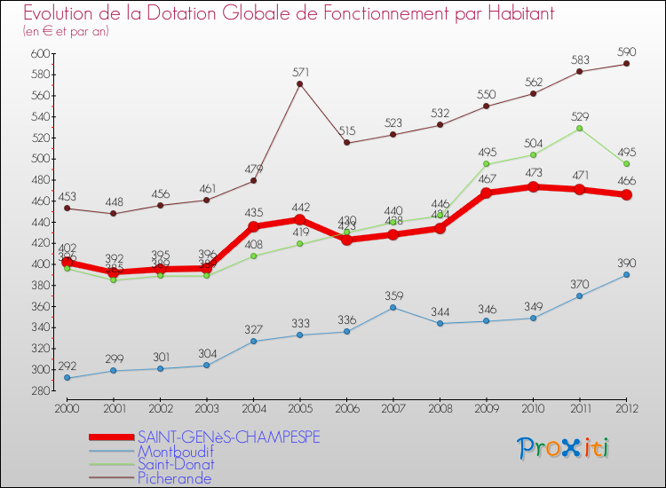 Evolution et montant de la dotation globale de fonctionnement par Habitant pour SAINT-GENèS-CHAMPESPE et les communes proches Comparaison des dotations globales de fonctionnement par habitant pour SAINT-GENèS-CHAMPESPE et les communes voisines