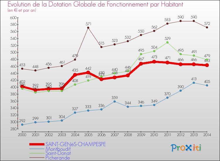 Evolution et montant de la dotation globale de fonctionnement par Habitant pour SAINT-GENèS-CHAMPESPE et les communes proches de 2000 à 2014. Comparaison des dotations globales de fonctionnement par habitant pour SAINT-GENèS-CHAMPESPE et les communes voisines de 2000 à 2014.