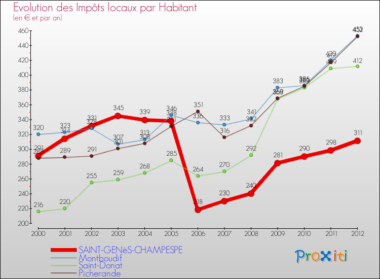 Evolution et montant des impôts locaux par Habitant pour SAINT-GENèS-CHAMPESPE et les communes proches Comparaison des impôts locaux par habitant pour SAINT-GENèS-CHAMPESPE et les communes voisines