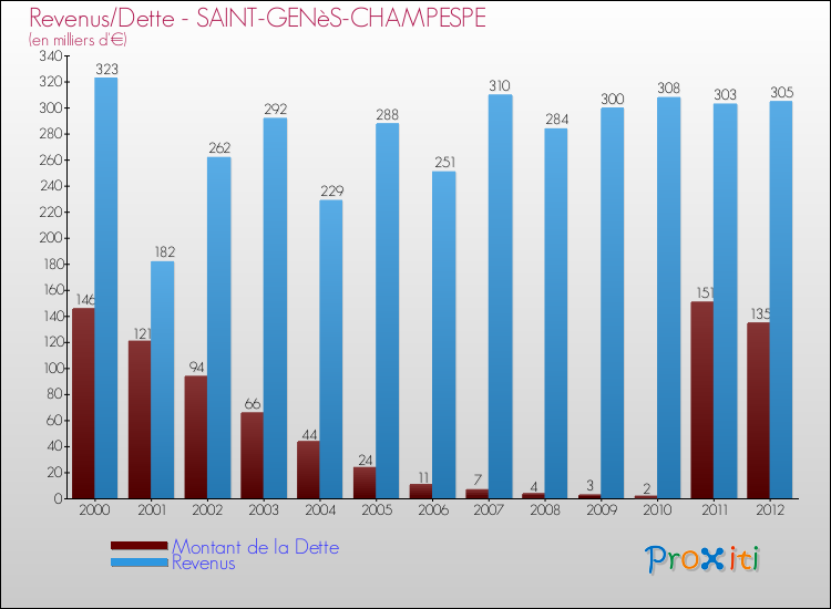 Evolution comparée de la dette et des revenus pour la commune de SAINT-GENèS-CHAMPESPE de 2000 à 2012 Comparaison de la dette et des revenus pour SAINT-GENèS-CHAMPESPE de 2000 à 2012