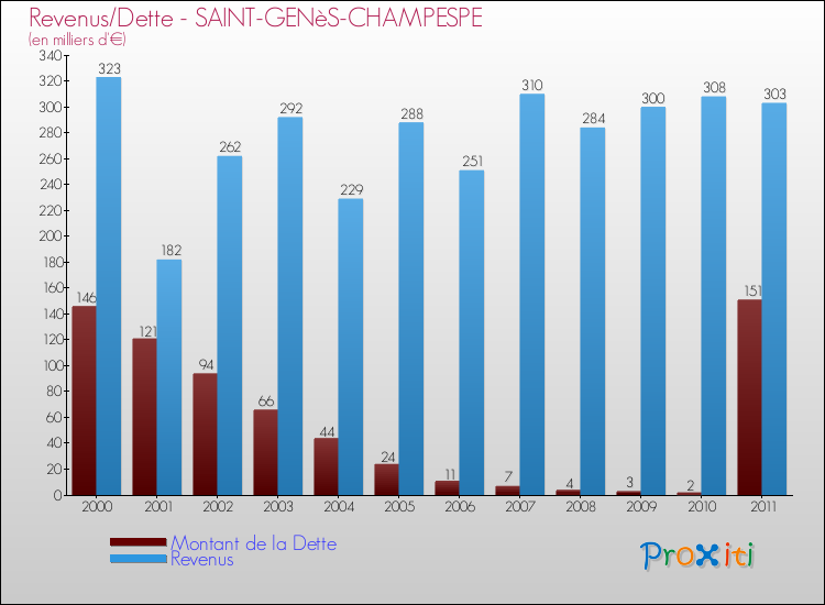 Evolution comparée de la dette et des revenus pour la commune de SAINT-GENèS-CHAMPESPE de 2000 à 2011 Comparaison de la dette et des revenus pour SAINT-GENèS-CHAMPESPE de 2000 à 2011