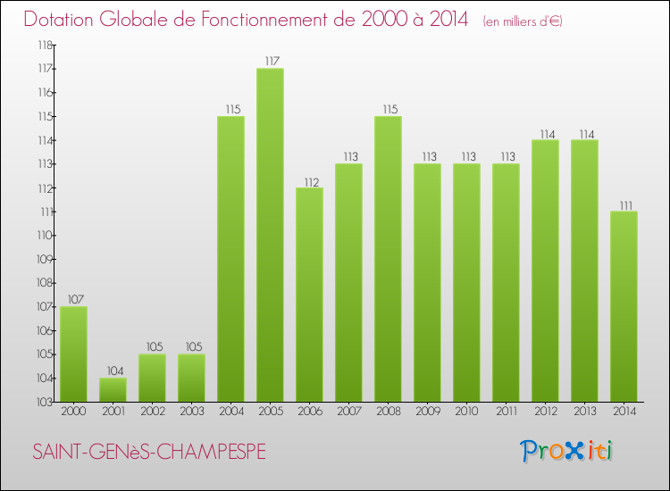 Evolution du montant de la Dotation Globale de Fonctionnement pour la commune de SAINT-GENèS-CHAMPESPE de 2000 à 2014 Evolution du montant de la Dotation Globale de Fonctionnement pour SAINT-GENèS-CHAMPESPE de 2000 à 2014