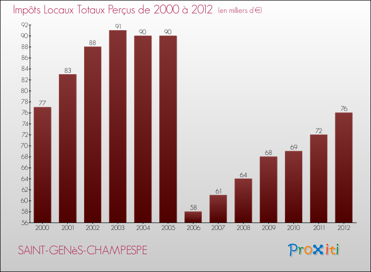 Evolution des Impôts Locaux pour la commune de SAINT-GENèS-CHAMPESPE de 2000 à 2012 Evolution des Impôts Locaux pour SAINT-GENèS-CHAMPESPE de 2000 à 2012