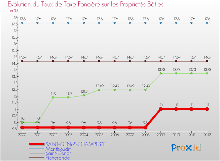 Evolution du taux de la taxe foncière sur le bati pour SAINT-GENèS-CHAMPESPE et les communes proches de 2000 à 2012 Comparaison des taux de taxe foncière sur le bati pour SAINT-GENèS-CHAMPESPE et les communes voisines de 2000 à 2012