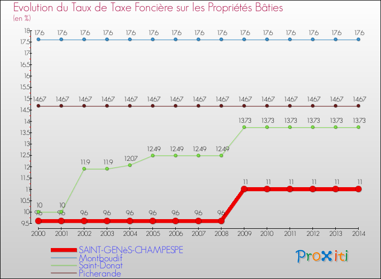 Evolution du taux de la taxe foncière sur le bati pour SAINT-GENèS-CHAMPESPE et les communes proches de 2000 à 2014 Comparaison des taux de taxe foncière sur le bati pour SAINT-GENèS-CHAMPESPE et les communes voisines de 2000 à 2014