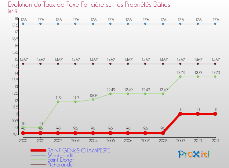 Evolution du taux de la taxe foncière sur le bati pour SAINT-GENèS-CHAMPESPE et les communes proches Comparaison des taux de taxe foncière sur le bati pour SAINT-GENèS-CHAMPESPE et les communes voisines