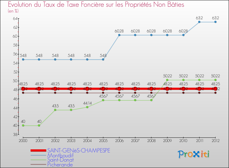 Evolution du taux de la taxe foncière sur les immeubles et terrains non batis pour SAINT-GENèS-CHAMPESPE et les communes proches de 2000 à 2012 Comparaison des taux de la taxe foncière sur les immeubles et terrains non batis pour SAINT-GENèS-CHAMPESPE et les communes voisines de 2000 à 2012