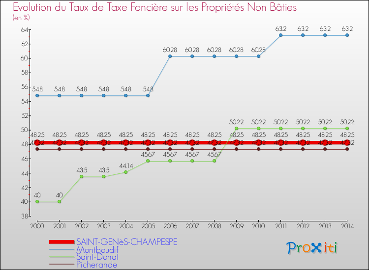 Evolution du taux de la taxe foncière sur les immeubles et terrains non batis pour SAINT-GENèS-CHAMPESPE et les communes proches de 2000 à 2014 Comparaison des taux de la taxe foncière sur les immeubles et terrains non batis pour SAINT-GENèS-CHAMPESPE et les communes voisines de 2000 à 2014