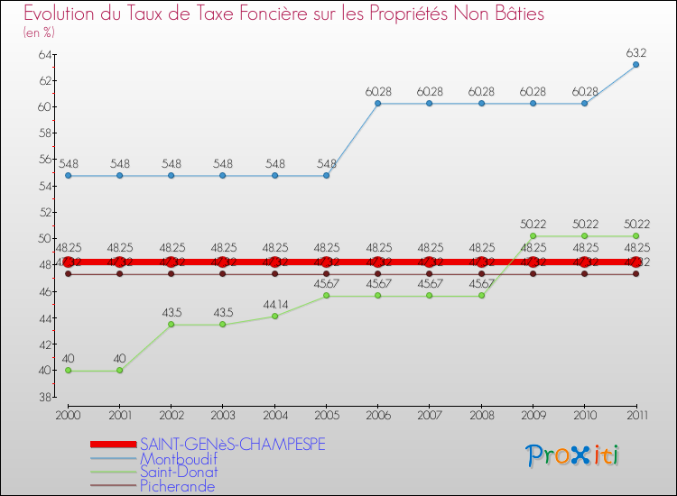 Evolution du taux de la taxe foncière sur les immeubles et terrains non batis pour SAINT-GENèS-CHAMPESPE et les communes proches Comparaison des taux de la taxe foncière sur les immeubles et terrains non batis pour SAINT-GENèS-CHAMPESPE et les communes voisines