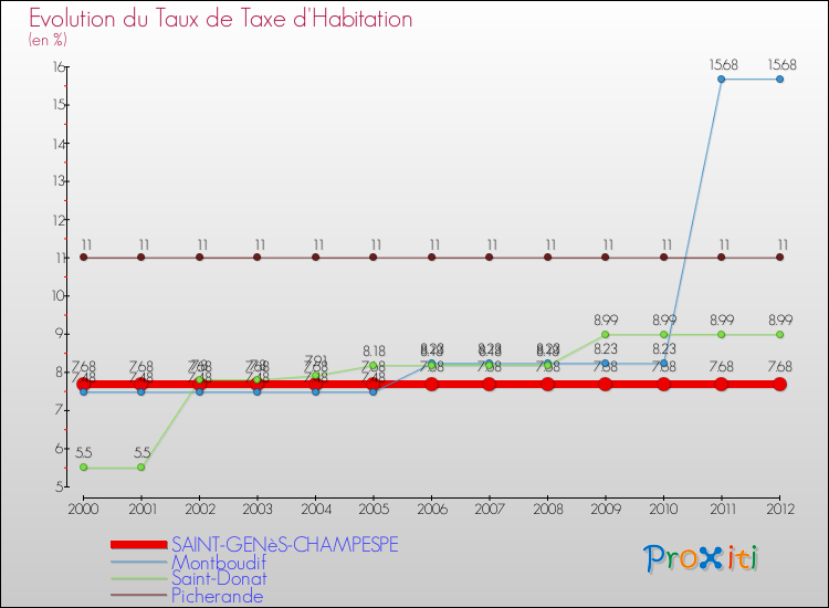 Evolution du taux de la taxe d'habitation pour SAINT-GENèS-CHAMPESPE et les communes proches Comparaison des taux de la taxe d'habitation pour SAINT-GENèS-CHAMPESPE et les communes voisines