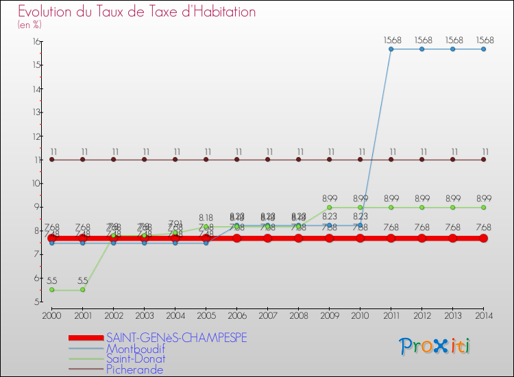Evolution du taux de la taxe d'habitation pour SAINT-GENèS-CHAMPESPE et les communes proches de 2000 à 2014 Comparaison des taux de la taxe d'habitation pour SAINT-GENèS-CHAMPESPE et les communes voisines de 2000 à 2014