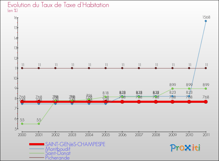 Evolution du taux de la taxe d'habitation pour SAINT-GENèS-CHAMPESPE et les communes proches Comparaison des taux de la taxe d'habitation pour SAINT-GENèS-CHAMPESPE et les communes voisines